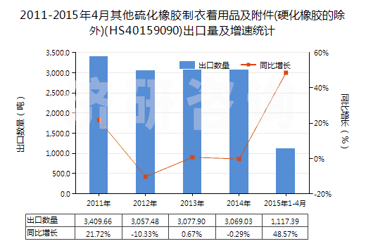 2011-2015年4月其他硫化橡膠制衣著用品及附件(硬化橡膠的除外)(HS40159090)出口量及增速統(tǒng)計(jì)